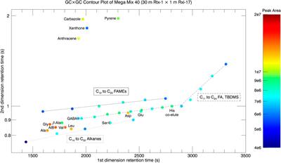 MEMS GC Column Performance for Analyzing Organics and Biological Molecules for Future Landed Planetary Missions